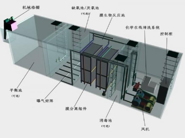 益阳一体化污水处理设备工作原理的流程图